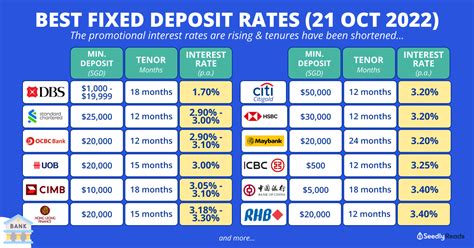 Deposit Rates .